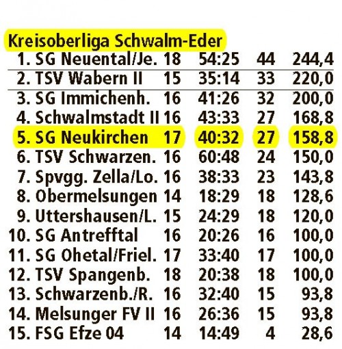 Aktuelle KOL-Tabelle Schwalm-Eder mit Quotienten-Regelung