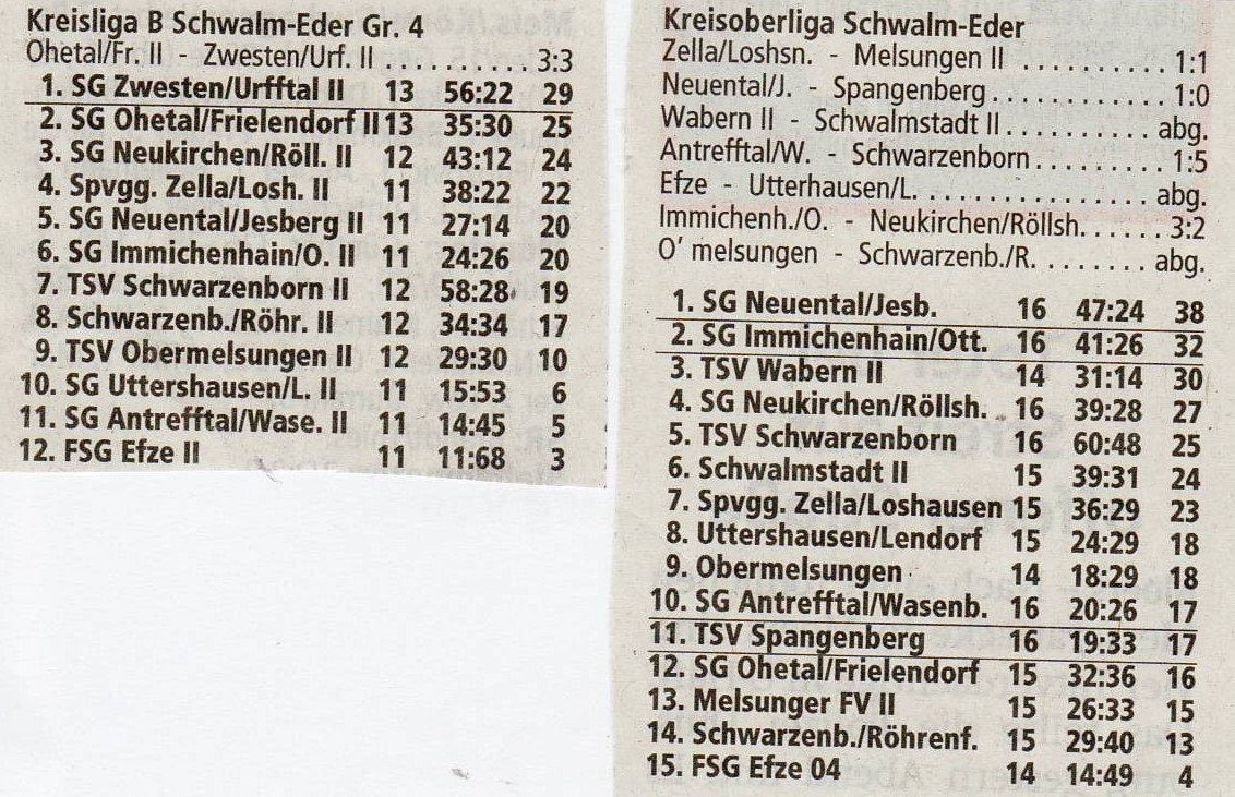 Aktuelle Fußballtabellen