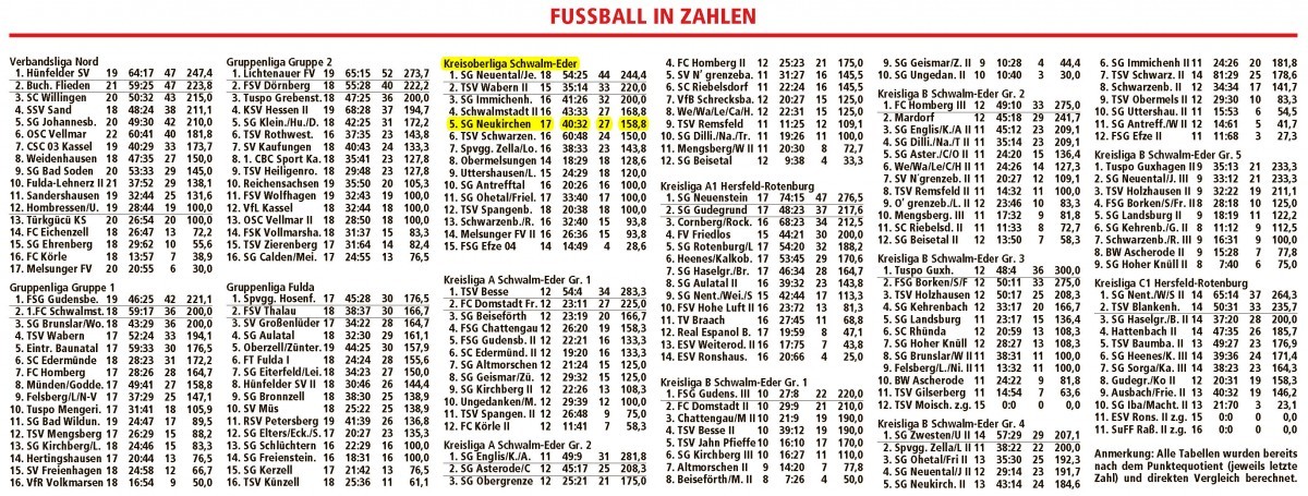Regionale Fußballklassen mit Quotienten-Regelung