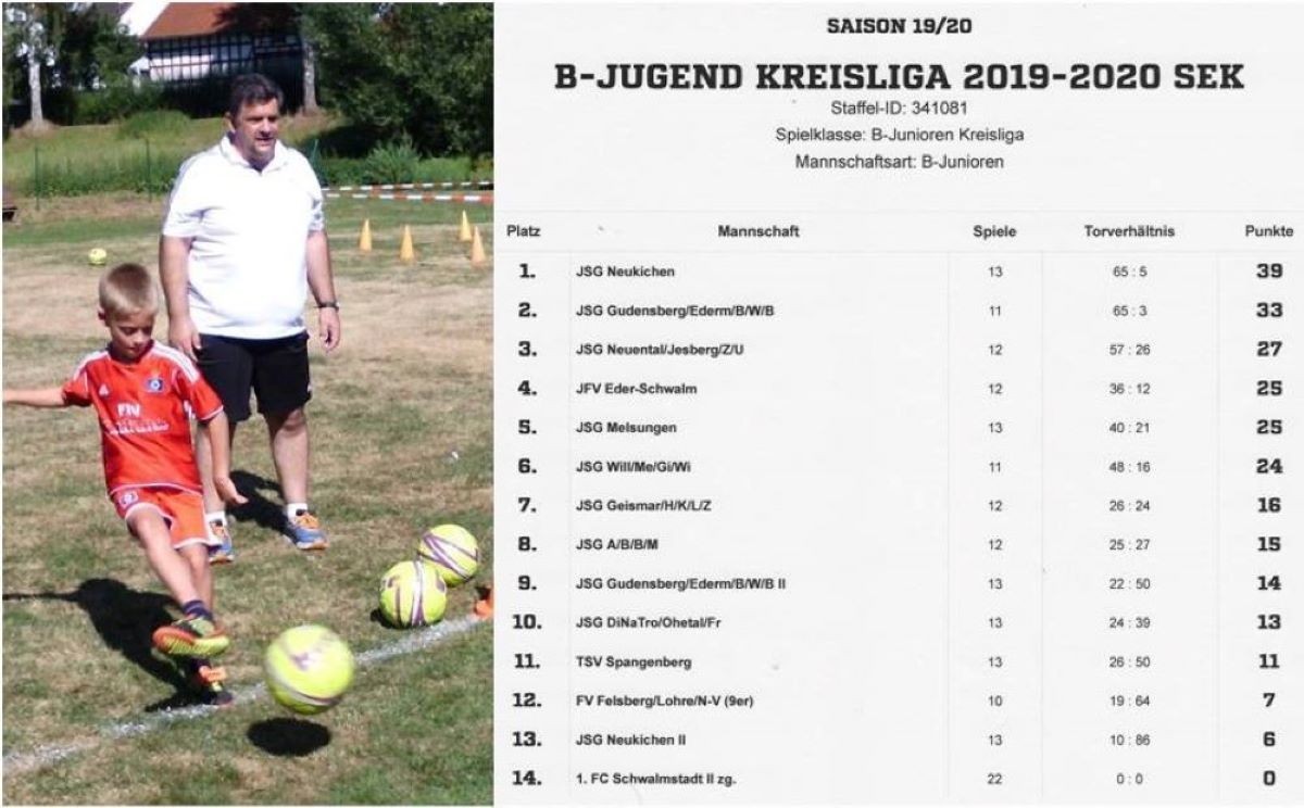 B -Jugend der JSG: Aktuelle Tabelle vom 22. Mai 2020