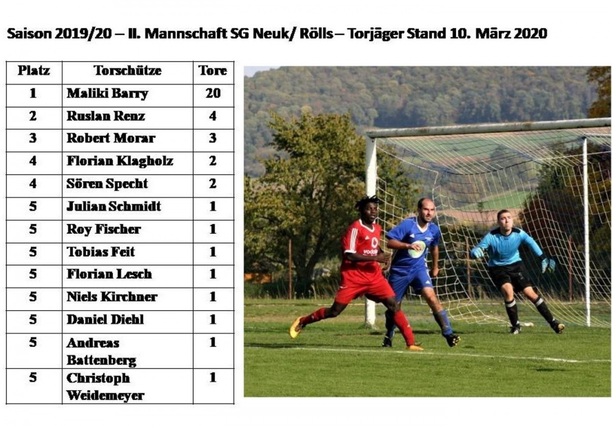 Abgebrochene Saison 2019 - 2020: Torjäger der II. Mannschaft