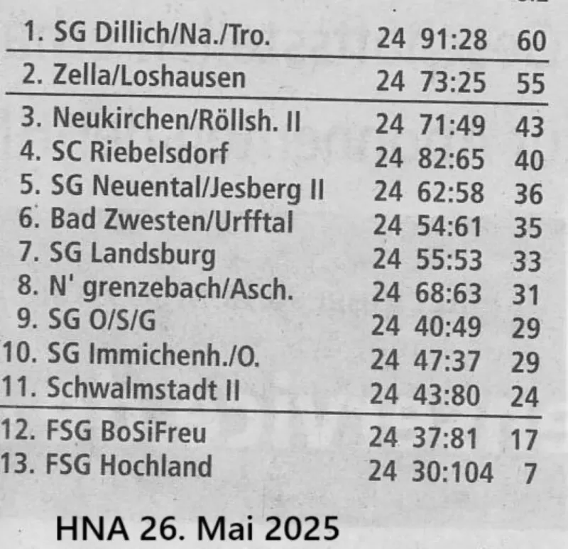 KLA Abschlusstabelle der Saison 2024/25 Gruppe 2 Schwalm-Eder
