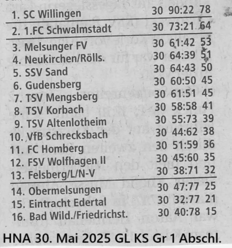 Abschlusstabelle 2024/2025 Gruppenliga Kassel Gruppe 1
