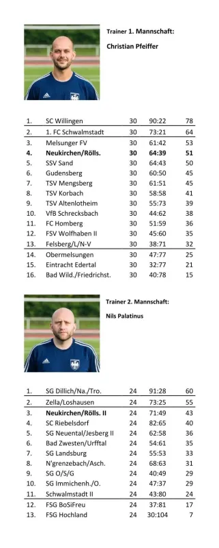 GL und KLA Abschlusstabellen Saison 2024/25 mit Trainern
