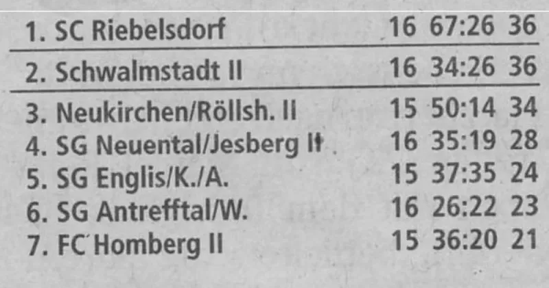 Aktuelle Tabellenspitze der Kreisliga A2 Schwalm-Eder