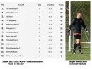 KLB 4: Abschlusstabelle der zweiten Manschaft in der Saison 2021-2022