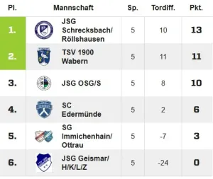 JSG E-Jugend gewinnt ihre Vorrunde in Neukirchen